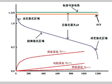 基于粒子群算法的燃料电池仿真模型建模与分析