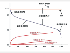 基于粒子群算法的燃料电池仿真模型建模与分析