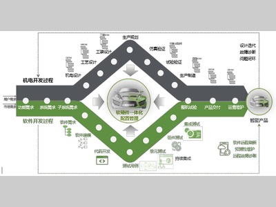 工业软件与ALM(应用生命周期管理)的关系