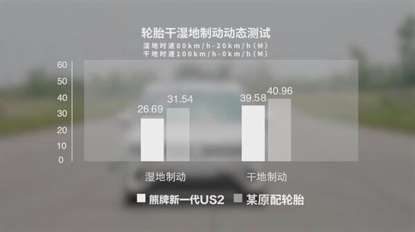 熊牌轮胎新一代US2系列干湿地制动表现出色