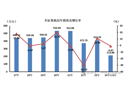 数据 | 多缸柴油机历年销量及增长率