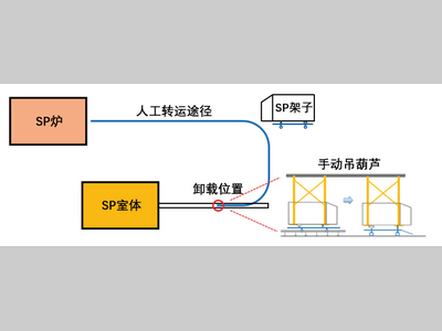 涂装SP件自动卸载转运设计与应用