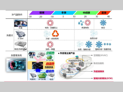 电装中国：汽车热泵系统技术革新