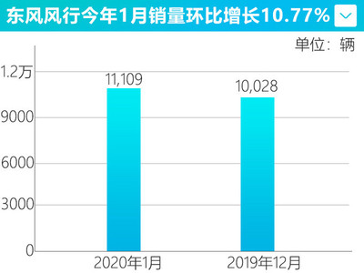 东风柳汽1月销量1.4万辆，同比增长10%