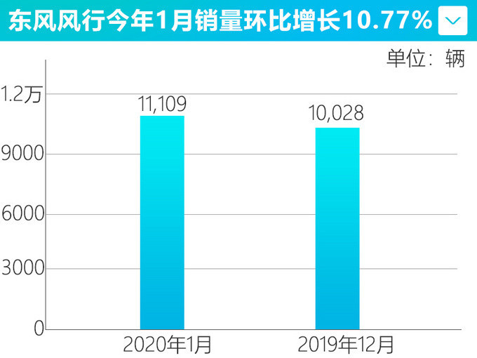 销量，东风柳汽