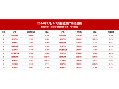 新能源厂商最新销量榜公布！