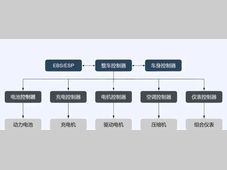 一文讲清楚整车控制系统