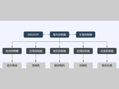 一文讲清楚整车控制系统