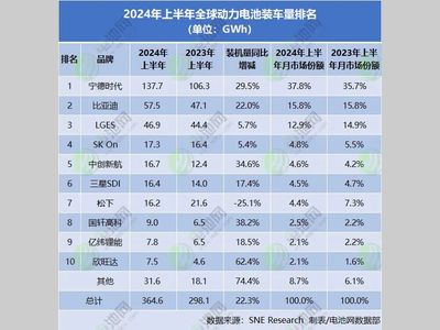 动力电池海外市场争夺战：前五拿下超8成份额