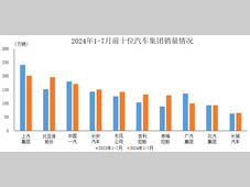 2024年1-7月前十位汽车生产企业（集团）销售情况简析