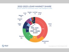 禾赛发布 2024 Q2 财报：乘用车与 Robotaxi 双轮驱动，订单激增锁定强劲增长