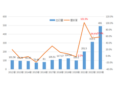 中国汽车出海发展趋势研判与投资建议