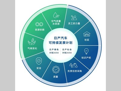 日产汽车：坚持为用户提供价值才是真正的可持续发展