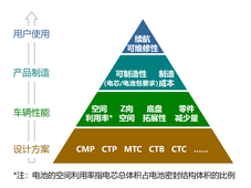 盖斯特研报：车用动力电池发展现状与未来趋势预判（下篇）