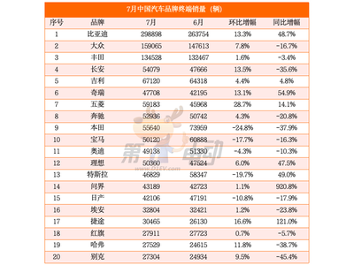 比亚迪7月终端销量近30万辆创历史新高