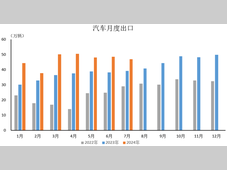 汽车出口销量榜：Model 3飙升第一