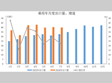 2024年7月汽车出口情况简析