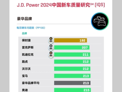 J.D. Power研究：自主品牌与国际品牌质量差距缩小，设计问题导致豪华品牌抱怨上升