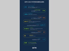 Arm 发布 2024 年可持续发展商业报告