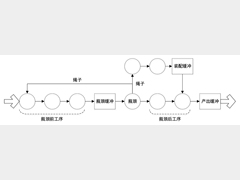 基于仿真的车灯装配线缓冲区优化配置