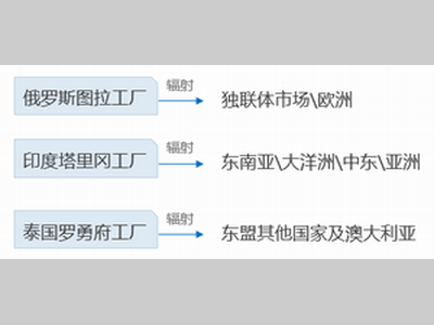 疫情难挡“出海”热情 中国车企海外扩张捷报频传