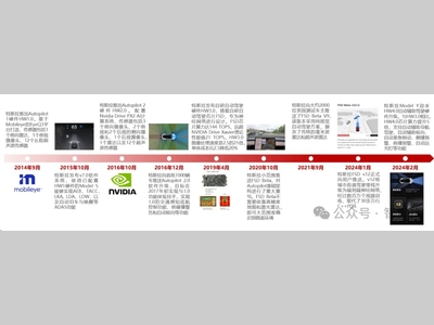 从感知、规划来看特斯拉 FSD自动驾驶为何全球瑶瑶领先