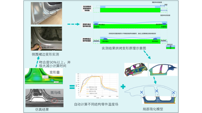 蔚来：整车烘烤变形高效高精度仿真技术