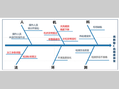 C齿磨齿加工精度问题及解决