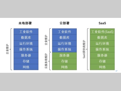 工业软件产品形态有何发展趋势?