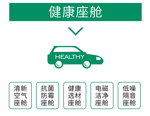 中国汽研推出“智慧健康座舱”认证