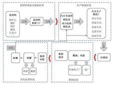 解析汽车全生命周期碳排放构成