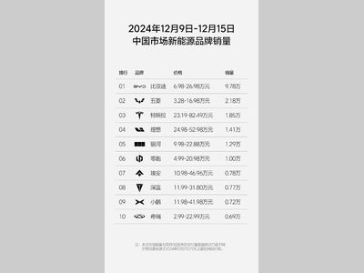 最新周销量榜单！理想零跑超万辆