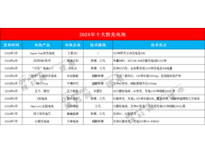 2024年十大快充电池技术大揭秘