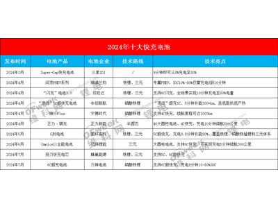 2024年十大快充电池技术大揭秘