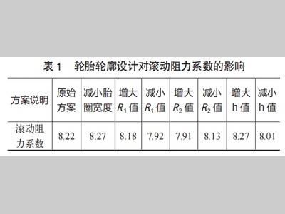 轮胎滚动阻力性能的影响因素和仿真优化