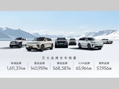 四大历史突破！奇瑞集团2024年销量260.39万辆 同比劲增38.4%