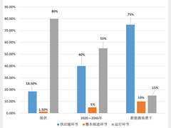汽车全生命周期碳排放构成分析