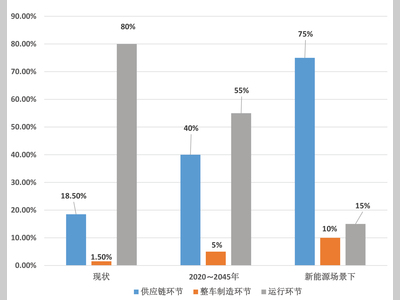 汽车全生命周期碳排放构成分析