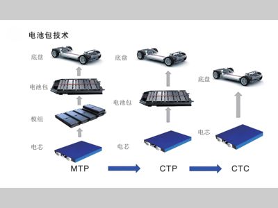 宁德电驱动、车载充电机、滑板底盘来了
