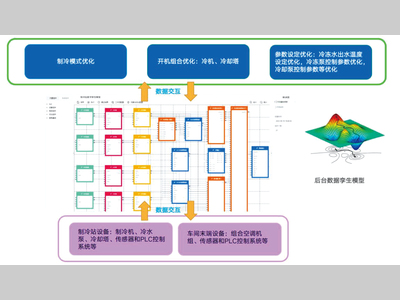 汽车工厂制冷站能效智控平台系统设计与应用