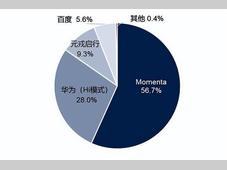 百人会：智能驾驶成为汽车智能化竞争焦点