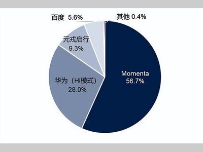 百人会：智能驾驶成为汽车智能化竞争焦点