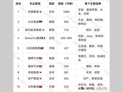 2024年全球车企销量排行榜