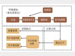 车载毫米波雷达系统优化方案及未来发展