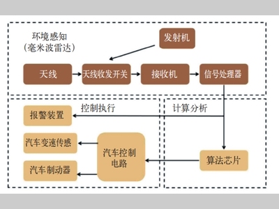 车载毫米波雷达系统优化方案及未来发展