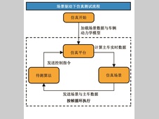 仿真环境下智能驾驶测试场景可测性评估方法