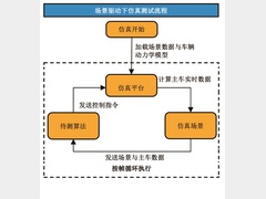 仿真环境下智能驾驶测试场景可测性评估方法