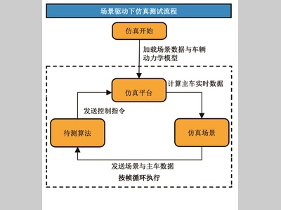 仿真环境下智能驾驶测试场景可测性评估方法