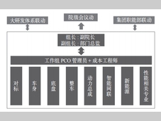 基于对标的设计成本管理模式创新