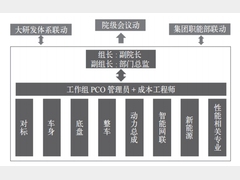 基于对标的设计成本管理模式创新